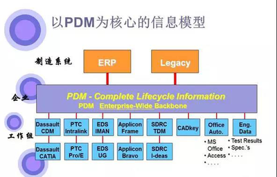 企业引进国外的PDM/PLM管理体系失败原因